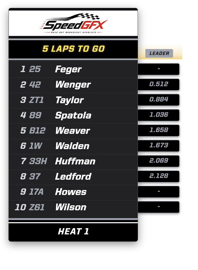 SpeedGFX side timing tower overlay showing laps to go, running order, and leader gap column